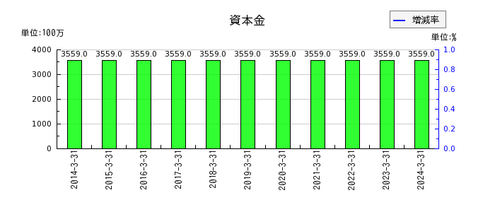 松田産業の資本金の推移
