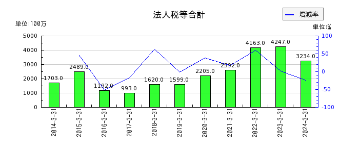 松田産業の1年内返済予定の長期借入金の推移