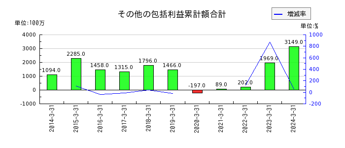 松田産業のその他の包括利益累計額合計の推移
