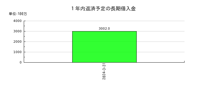 松田産業の１年内返済予定の長期借入金の推移