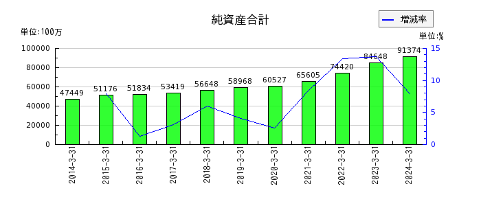 松田産業の純資産合計の推移