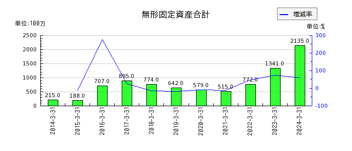 松田産業の無形固定資産合計の推移