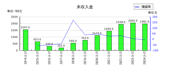 松田産業の未収入金の推移