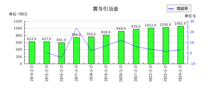 松田産業の無形固定資産合計の推移