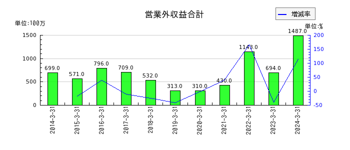 松田産業の営業外収益合計の推移