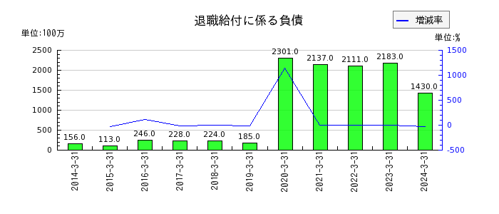 松田産業の退職給付に係る負債の推移