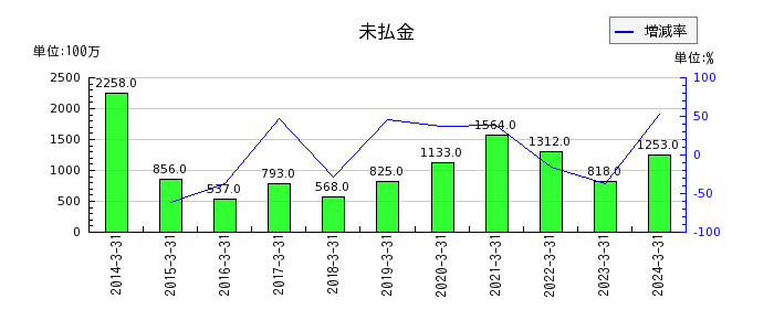 松田産業の未払金の推移