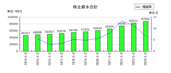 松田産業の株主資本合計の推移