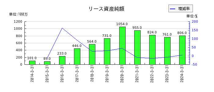 松田産業のリース資産純額の推移