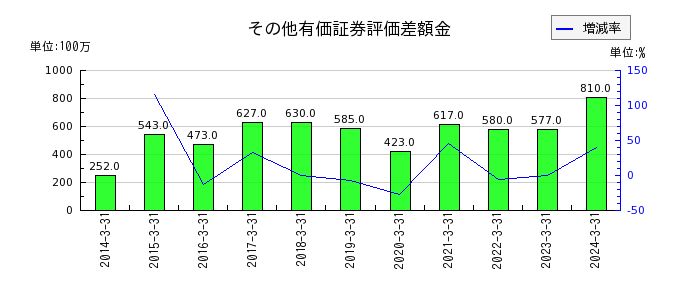 松田産業のその他有価証券評価差額金の推移