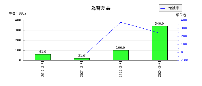 松田産業の為替差益の推移