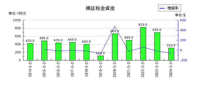 松田産業の為替差損の推移