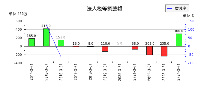松田産業のリース債務の推移