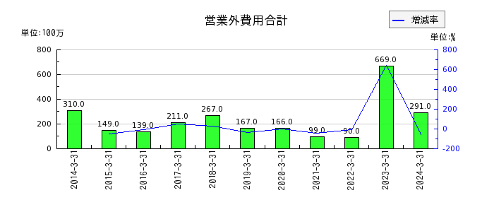 松田産業のその他純額の推移
