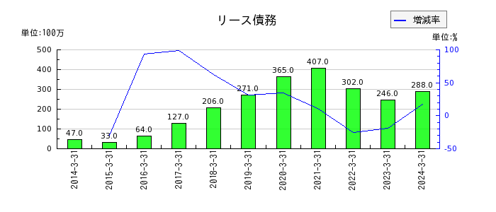 松田産業のリース債務の推移