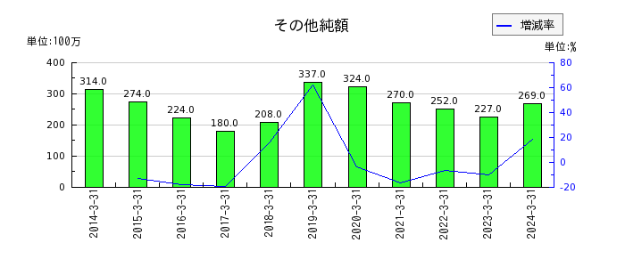 松田産業の非支配株主持分の推移