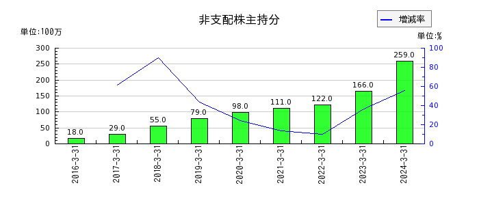 松田産業の特別利益合計の推移