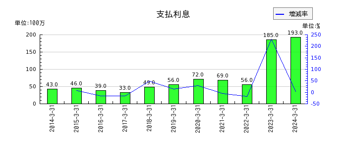 松田産業の支払利息の推移