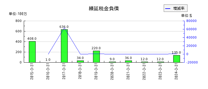松田産業の繰延税金負債の推移