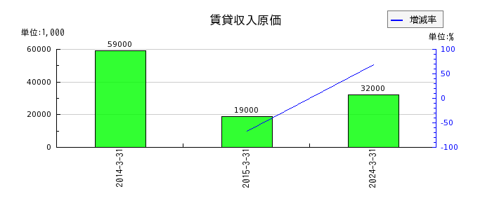 松田産業の賃貸収入原価の推移
