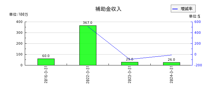 松田産業の受取保険金の推移