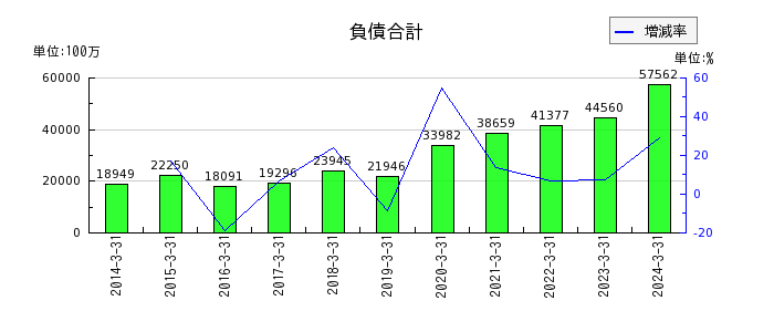 松田産業の負債合計の推移
