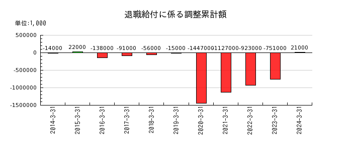 松田産業の退職給付に係る調整累計額の推移