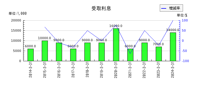 松田産業の受取利息の推移
