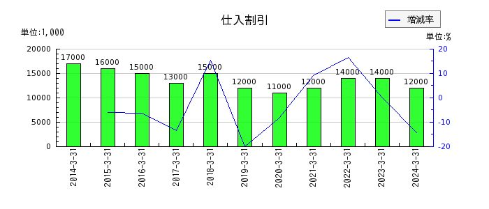 松田産業の貸倒引当金の推移