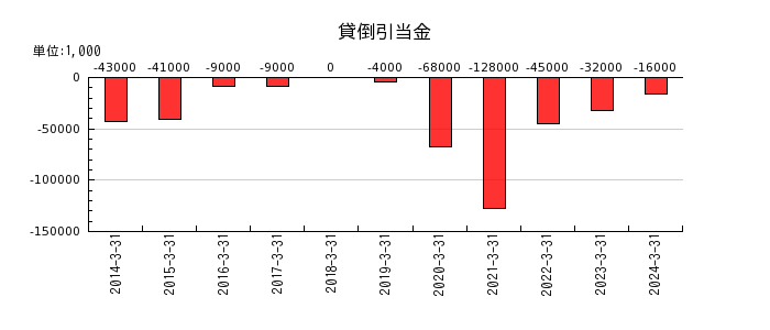 松田産業の繰延ヘッジ損益の推移