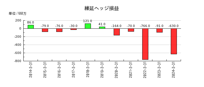 松田産業の繰延ヘッジ損益の推移