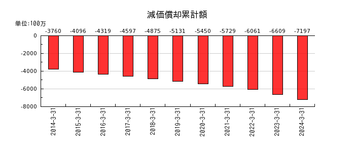 松田産業の減価償却累計額の推移