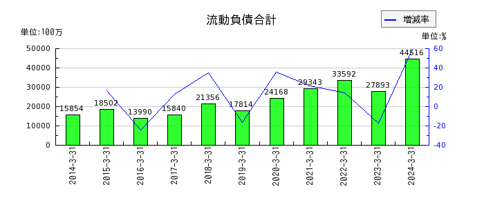 松田産業の売上総利益の推移