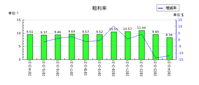 松田産業の粗利率の推移