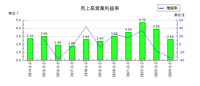 松田産業の売上高営業利益率の推移