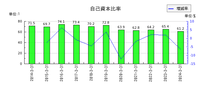 松田産業の自己資本比率の推移
