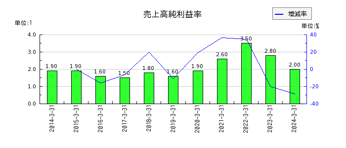 松田産業の売上高純利益率の推移