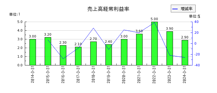 松田産業の売上高経常利益率の推移
