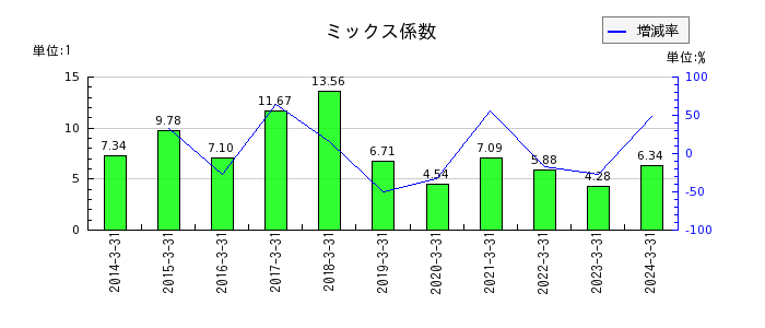松田産業のミックス係数の推移