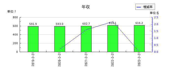 松田産業の年収の推移