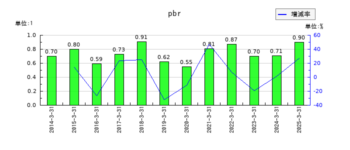 松田産業のpbrの推移