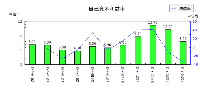 松田産業の自己資本利益率の推移