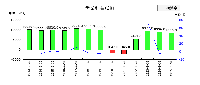 第一興商の第2四半期の営業利益推移