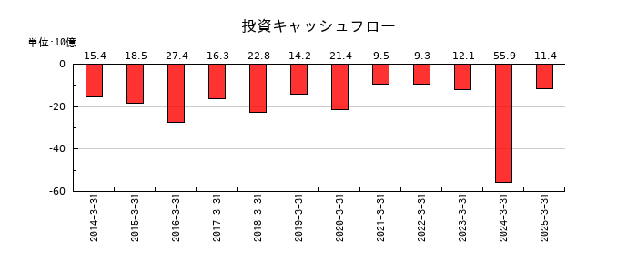 第一興商の投資キャッシュフロー推移