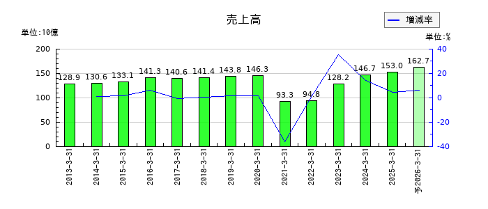 第一興商の通期の売上高推移