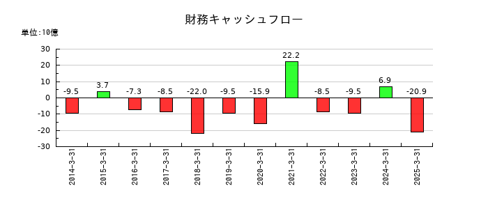 第一興商の財務キャッシュフロー推移