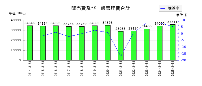第一興商の販売費及び一般管理費合計の推移