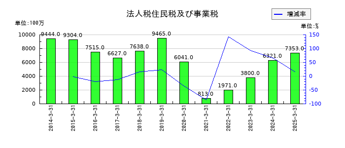 第一興商の法人税住民税及び事業税の推移