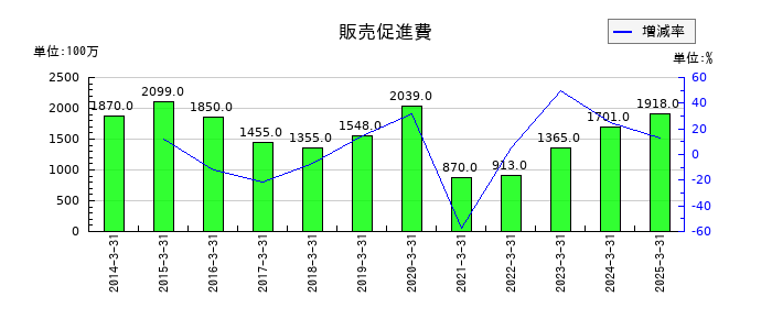 第一興商の販売促進費の推移