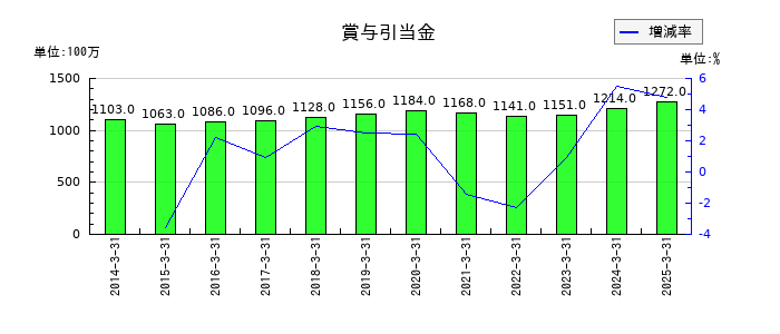 第一興商の賞与引当金の推移